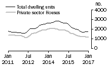 Graph: Dwelling units approved - WA