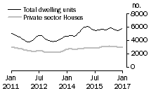 Graph: Dwelling units approved - Vic.