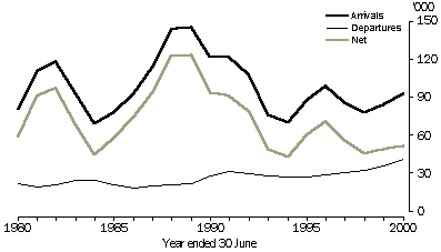 Graph: Permanent movement