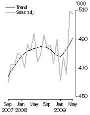 Graph: Resident departures, Short-term