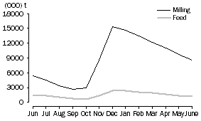 Graph: WHEAT GRAIN STORED BY BULK GRAIN HANDLERS, at month end, 2009-10