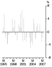 Graph: Graph - Import Price Index all groups, Quarterly % change