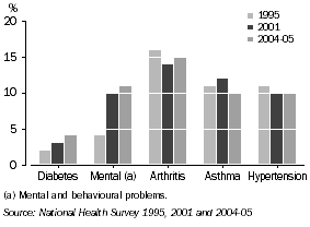 Graph: Chart 1: Selected long term conditions 1995, 2001, 2004-05