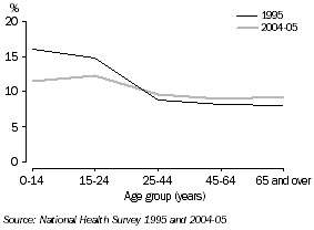 Graph: Chart 3: Persons with asthma