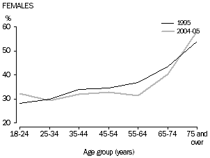 Graph: Chart 10: Adults who were physically inactive, females