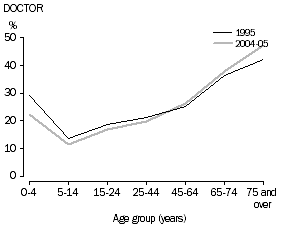 Graph: Chart 11: Persons who consulted a doctor (a)