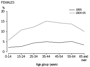 Chart 6: Persons reporting mental and behavioural problems, females