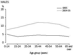 Chart 6: Persons reporting mental and behavioural problems, males