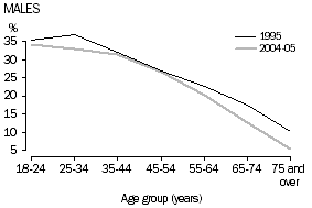 Chart 7: Current smokers, males