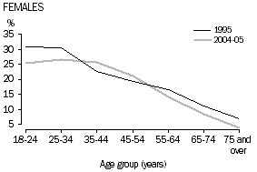 Chart 7: Current smokers, females