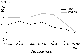 Chart 8: Risky/high risk drinkers, males