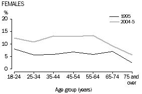 Chart 8: Risky/high risk drinkers, females