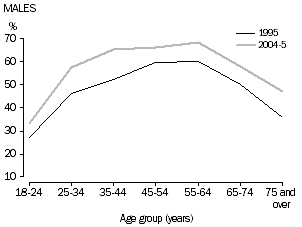 Chart 9: Overweight or obese adults, males