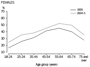 Chart 9: Overweight or obese adults , females