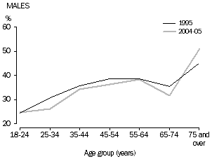 Graph: Chart 10: Adults who were physically inactive, males