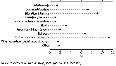 Graph: 9.1 Type of organisation volunteered for, By all volunteers