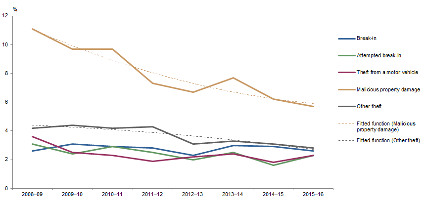 Graph: shows data points for victimisation rates in Tasmania for all household crimes (except motor vehicle theft) and fitted functions for malicious property damage and other theft