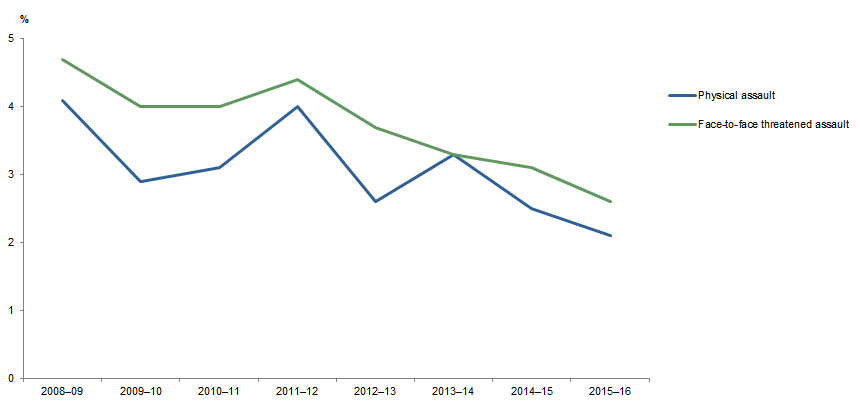 Graph: shows data points for victimisation rates in Tasmania for physical assault and face-to-face threatened assault 