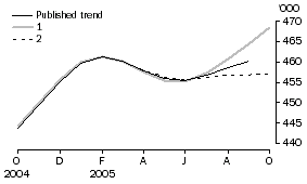 Graph: EFFECT OF NEW SEASONALLY ADJUSTED ESTIMATES ON TREND ESTIMATES