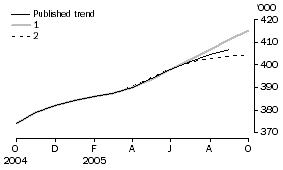 Graph: EFFECT OF NEW SEASONALLY ADJUSTED ESTIMATES ON TREND ESTIMATES