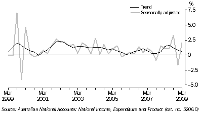 Graph: STATE FINAL DEMAND, Chain volume measures, Quarterly change, South Australia