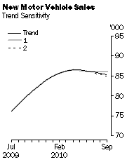 Graph: New Motor Vehicle Sales - Trend Sensitivity