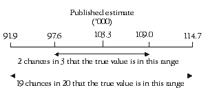 Diagram: CALCULATION OF STANDARD ERROR AND RELATIVE STANDARD ERROR