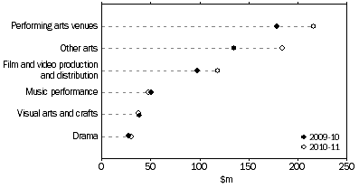 Graph: STATE AND TERRITORY GOVERNMENT ARTS EXPENDITURE, By selected categories—2009-10 and 2010-11