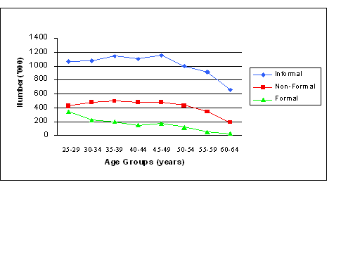 graph: Participants in Adult Learning