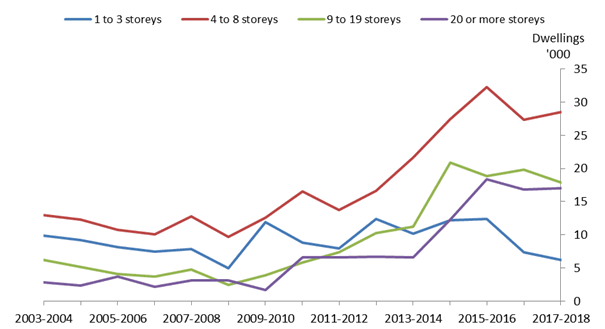 Graph 2: Number of dwellings commenced in low rise, medium rise, high rise and super high rise apartment buildings, Australia