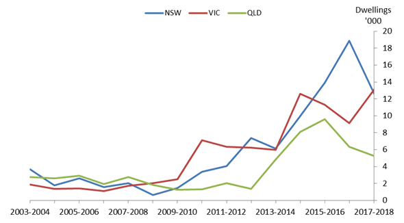 Graph 3: Number of dwellings commenced in high and super high rise apartment buildings in NSW, VIC and QLD