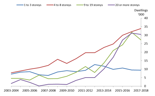 Graph 4: Number of dwellings approved but not yet commenced in low rise, medium rise, high rise and super high rise apartment buildings, Australia