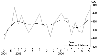 Graph: Visitor arrivals Short-term