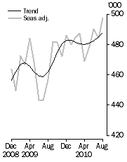 Graph: Visitor arrivals, Short-term