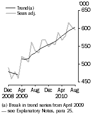 Graph: Resident departures, Short-term