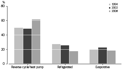 Graph: 4.5 Main cooler in dwelling, System of cooling