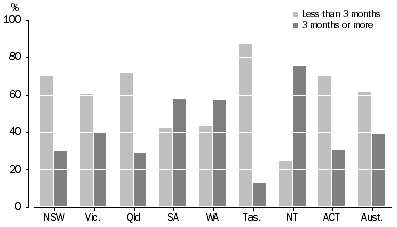 Graph: 4.6 Dwellings with Cooler, Number of months used—2008