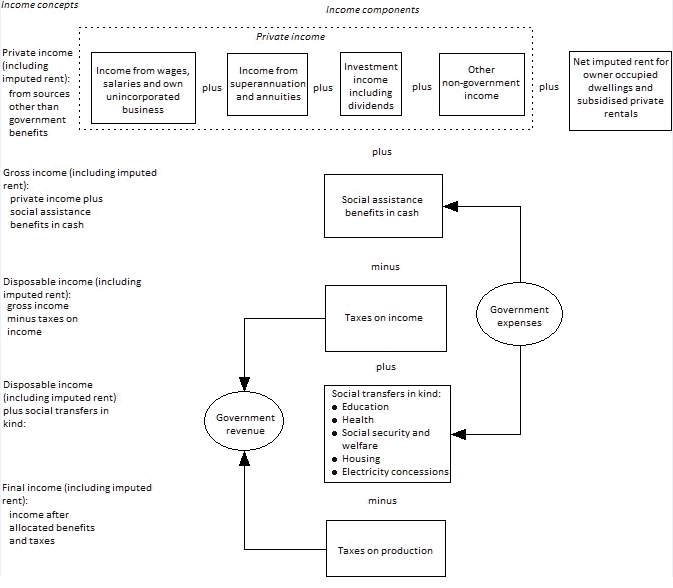 Diagram one illustrates the different income concepts and components as described above.