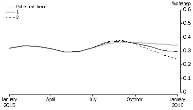 Graph: Revisions to Trend Estimates, 'What If' Graph