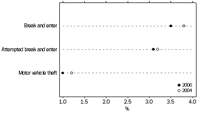 Graph - Victimisation rates for household crime — 2006 and 2004