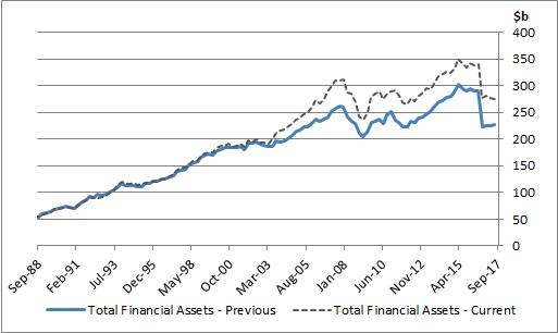 Graph 2: Life Insurance Corporations, Total Financial Assets