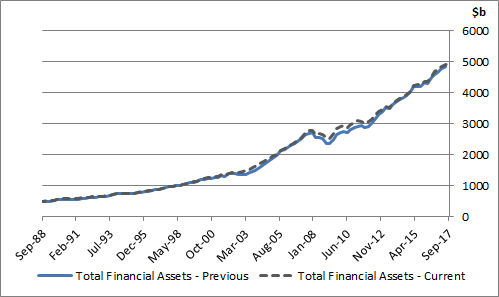 Graph 5: Households, Total Financial Assets