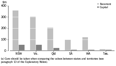 Graph: LOCAL GOVERNMENT CULTURAL EXPENDITURE, Recurrent and capital, By selected states(a)—2010-11