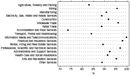 Graph: Proportion of businesses with Internet Access, by industry, 2009-10