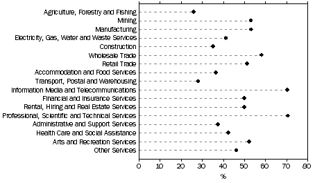 Graph: Proportion of businesses placing orders via the Internet, by industry, 2009-10