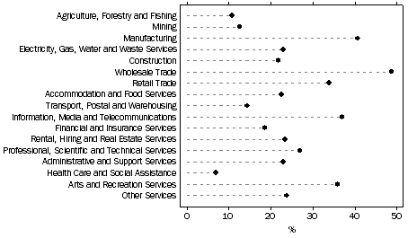 Graph: Proportion of businesses receiving orders via the Internet, by industry, 2009-10