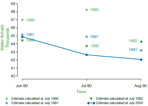 Figure 4: Short term visitor arrivals to Australia from Japan, Seasonally Adjusted Estimates