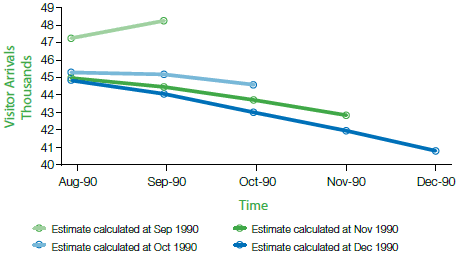 Figure 5: Short term visitor arrivals to Australia from Japan, Trend Estimates