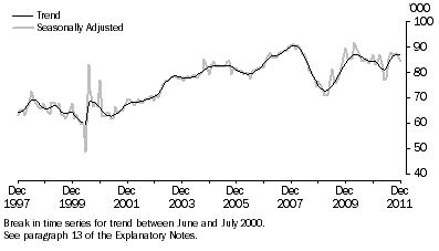 Graph: New Motor Vehicle Sales, Total vehicles—Long term