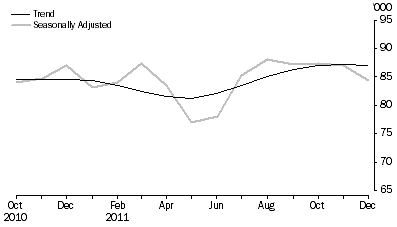 Graph: New Motor Vehicle Sales, Total vehicles—Short term